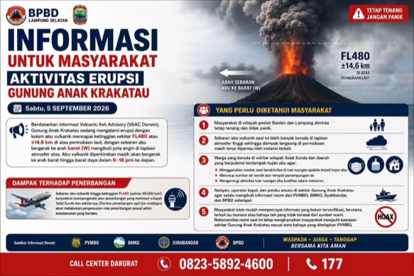 Aktivitas Anak Krakatau Meningkat, Pemkab Lampung Selatan Ingatkan Warga Gunakan Masker dan Tingkatkan Kewaspadaan